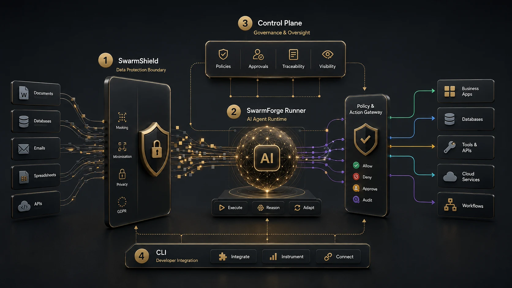Architecture SwarmForge montrant SwarmShield protégeant les données de l'entreprise, SwarmForge Runner exécutant un agent IA, le Control Plane gouvernant les politiques et les actions, et la CLI intégrant les systèmes existants.